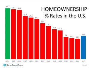 Home Ownership Rates