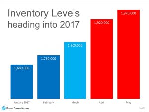 2017 Inventory Levels