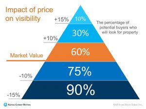 Impact of Price Visibility