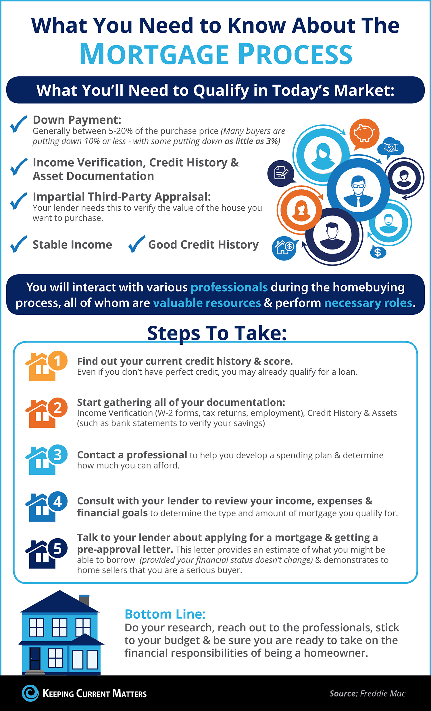 The Mortgage Process: What You Need to Know [INFOGRAPHIC]