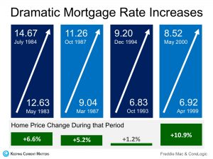 Mortgage Rate Increase Chart