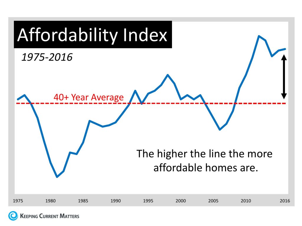 Affordability Index Chart