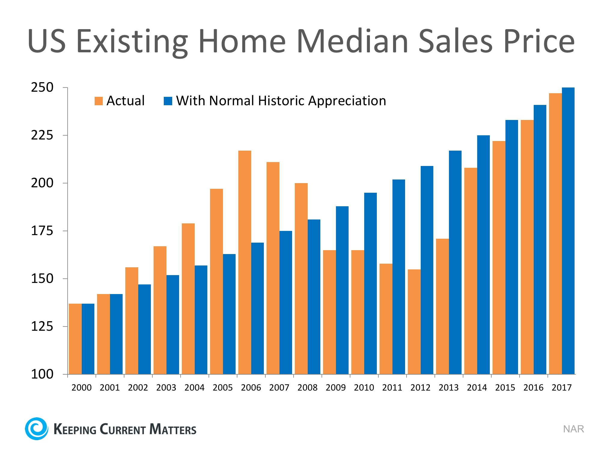 Existing Home Median Sales with Normal Appreciation