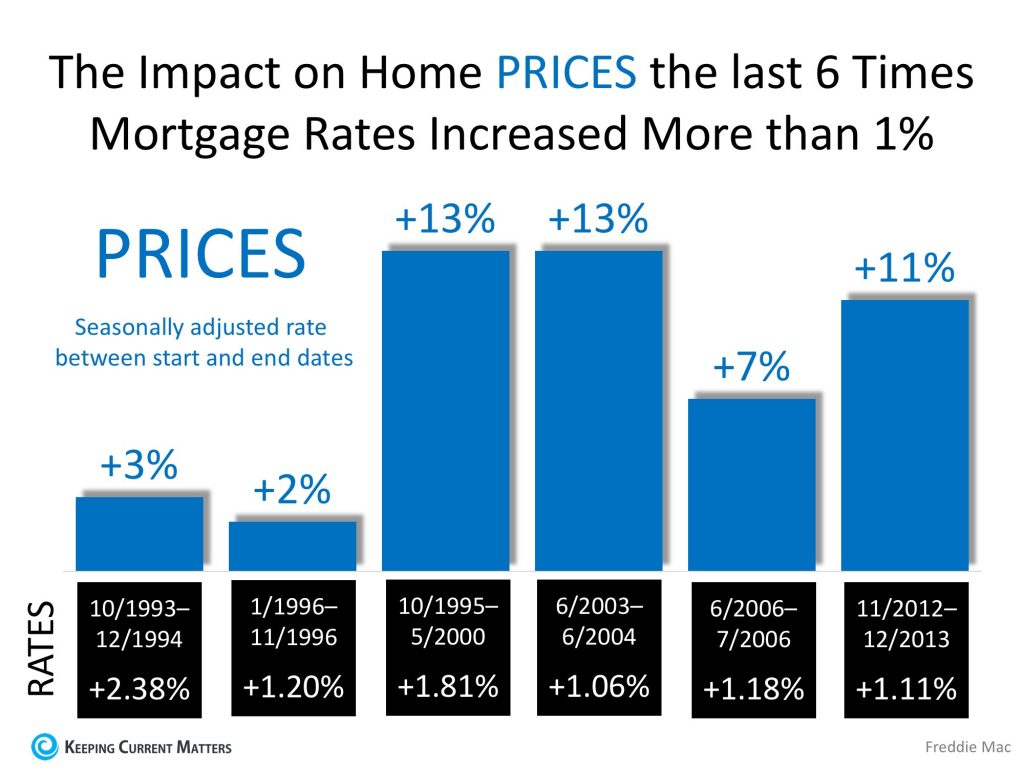 The Impact on Home Prices the last time mortgage rates increased.
