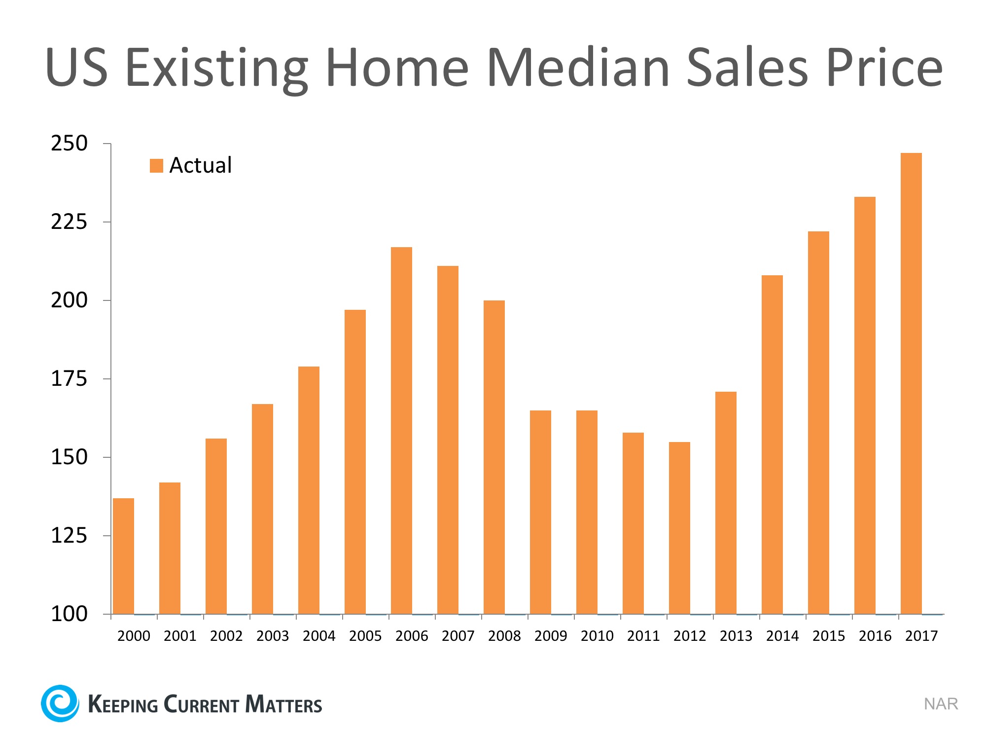 US Existing Home Median Sales Price