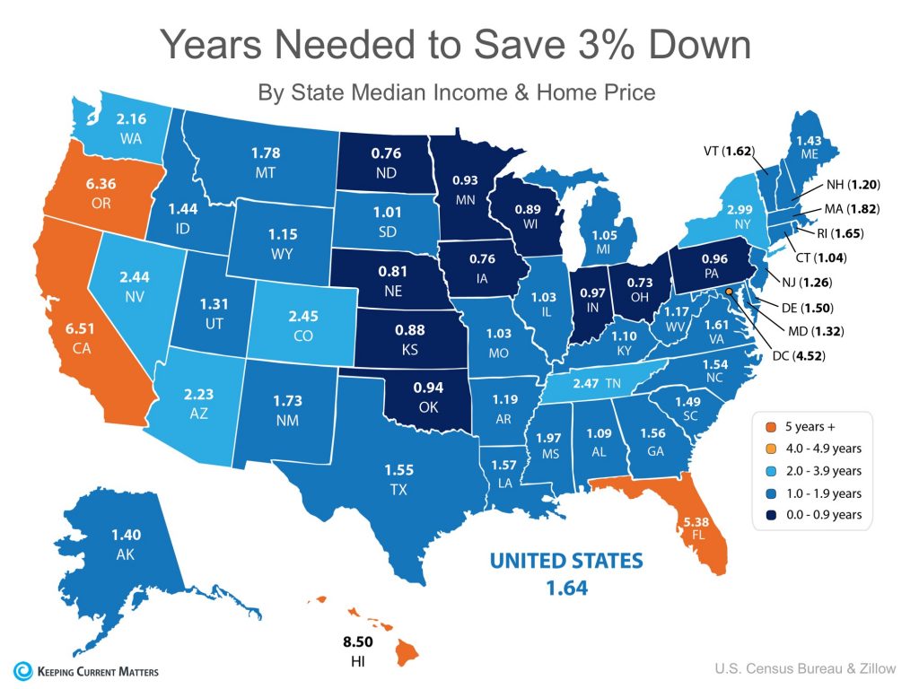 Years Needed to Save 3% Down Payment