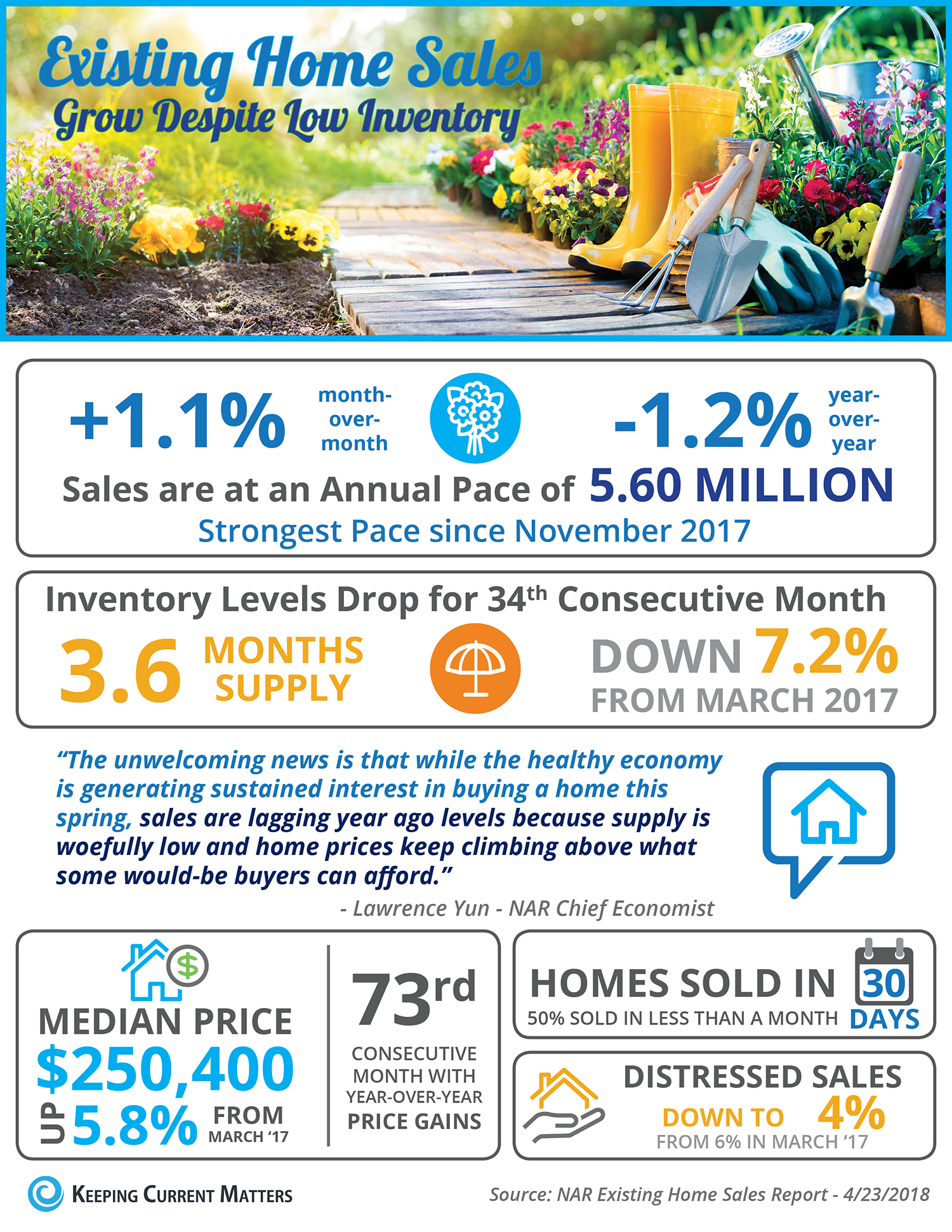 Exisiting Home Sales Infographic