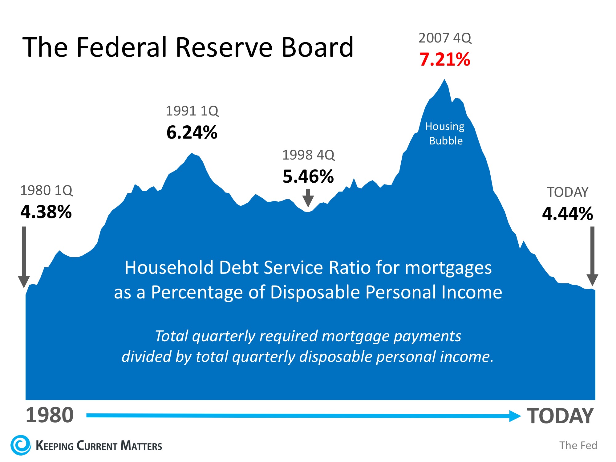 The % of spendable income people are using to pay their mortgage.
