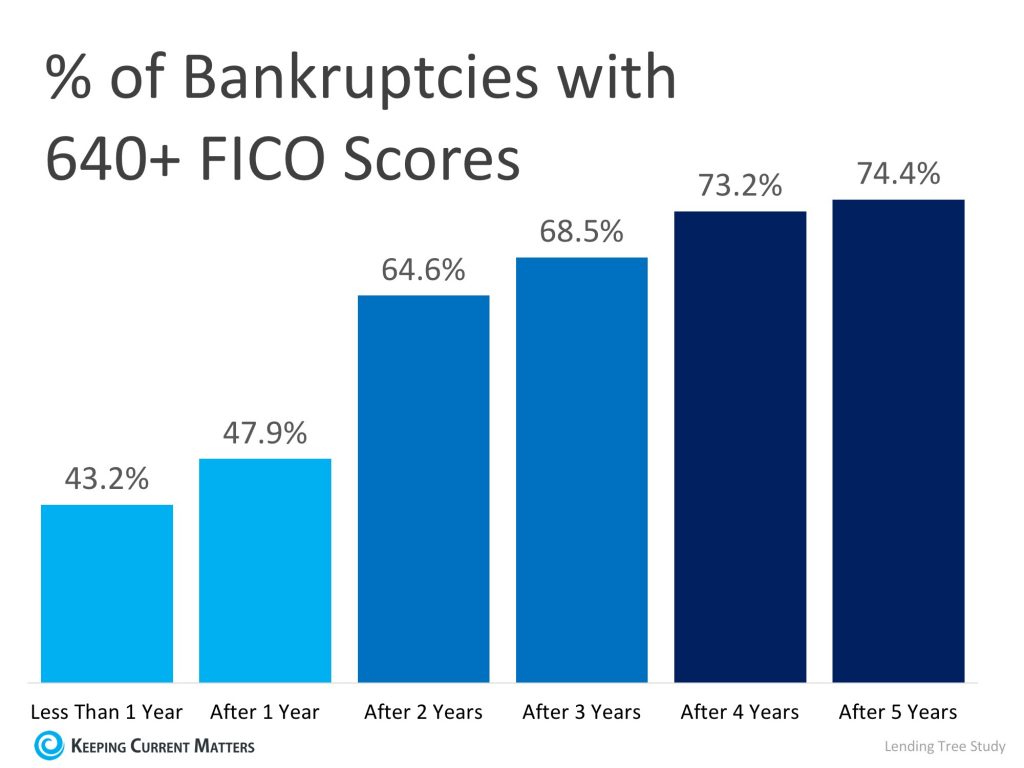 Percentage of Bankuptcies with 640+ FICO
