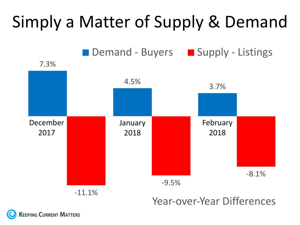 Supply & Demand in the Real Estate Market