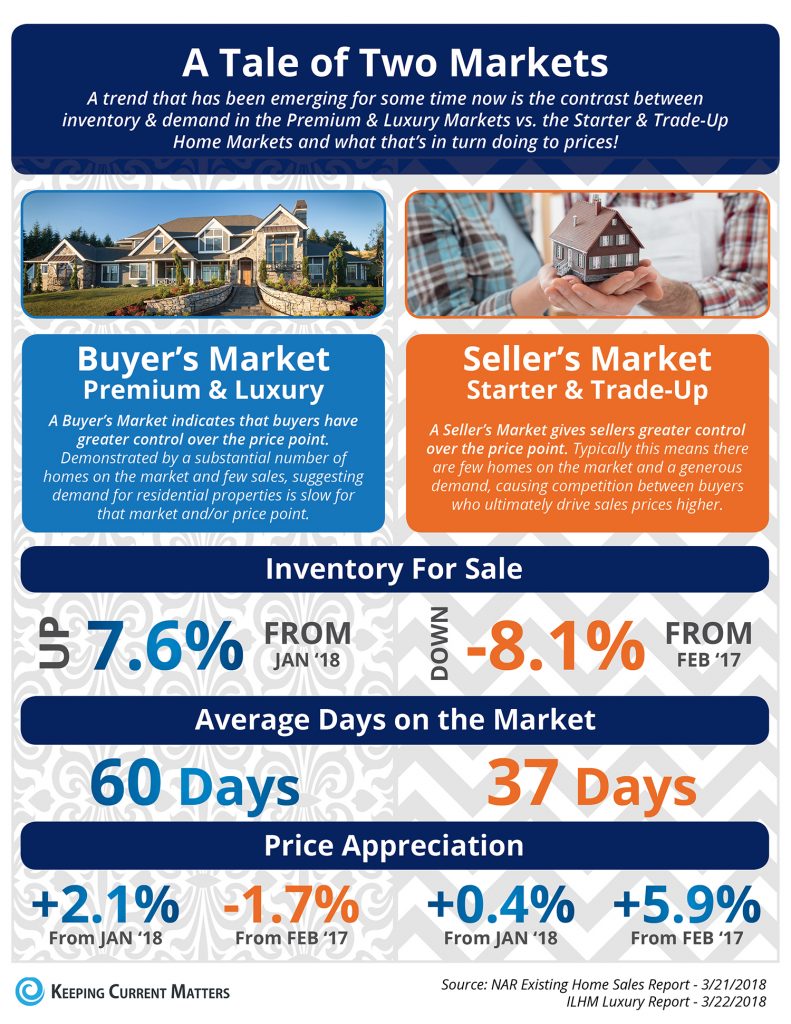 A Tale of Two Markets [INFOGRAPHIC]