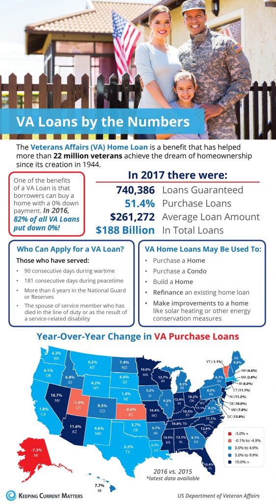 VA Loans by the Numbers