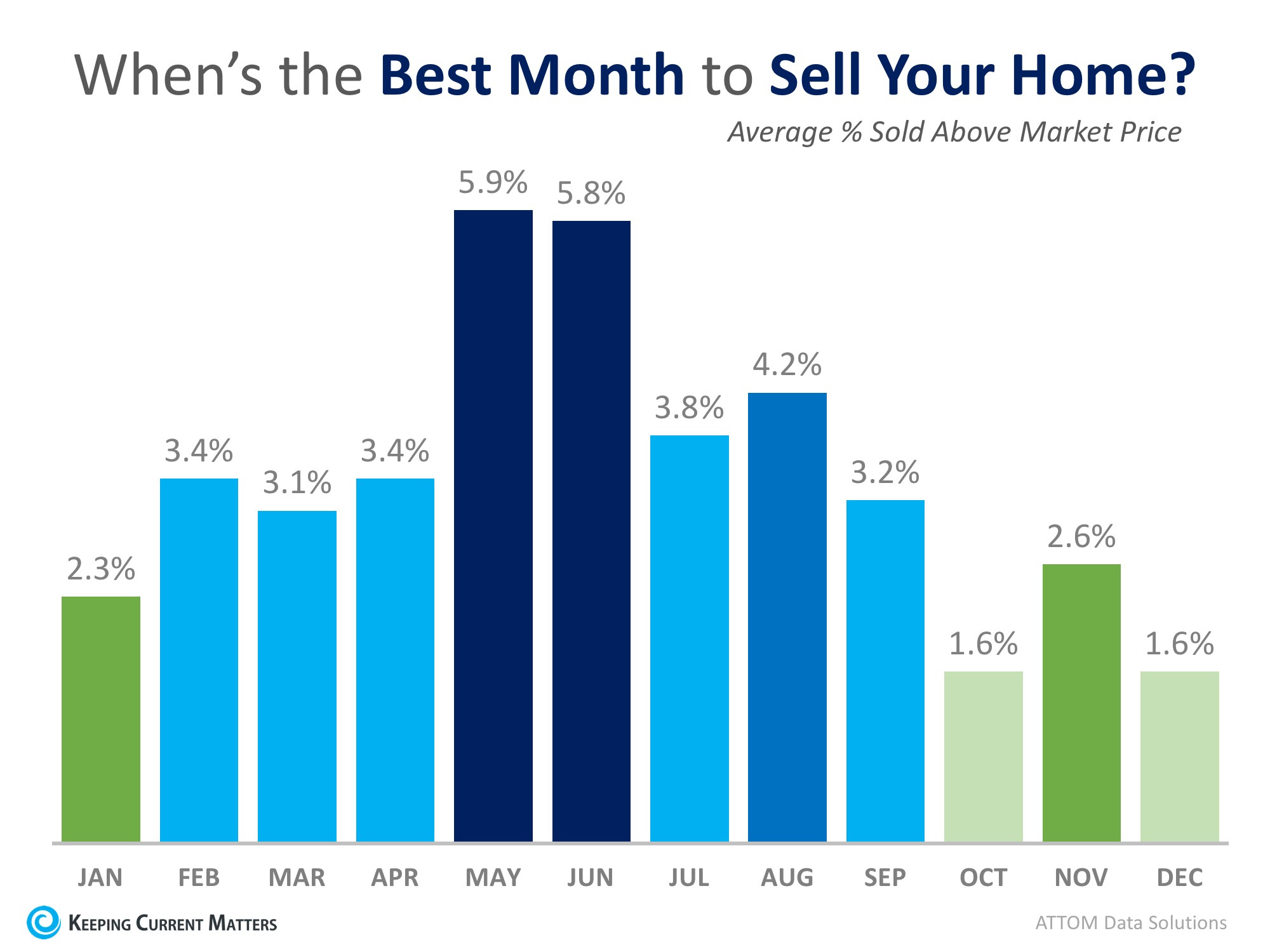 Best Month To Sell Your House