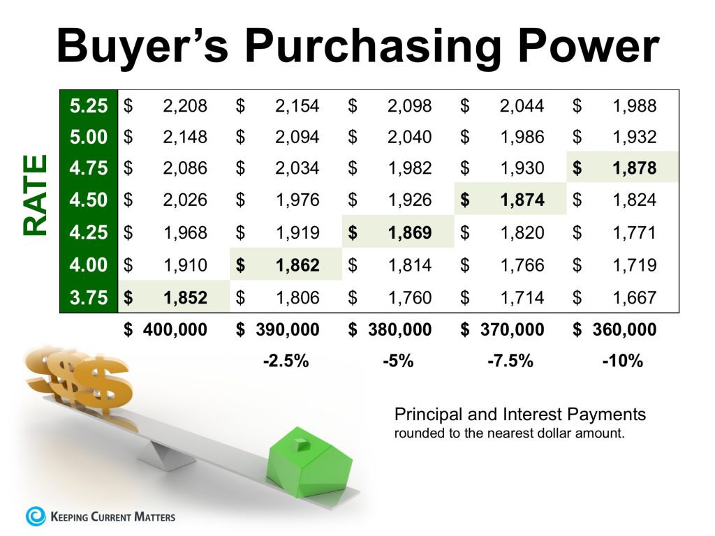 Buyers Purchase Power Chart