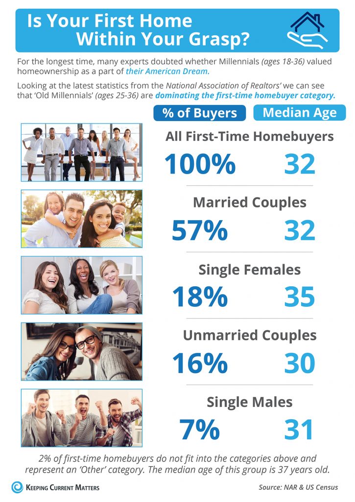 1st Time Home Buyers Infographic