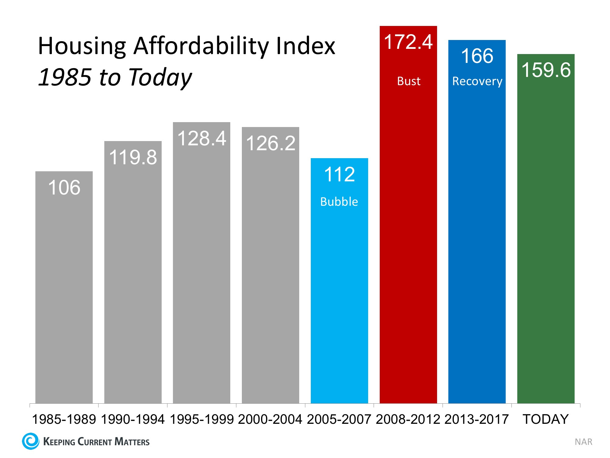 Housing Affordability  Index 