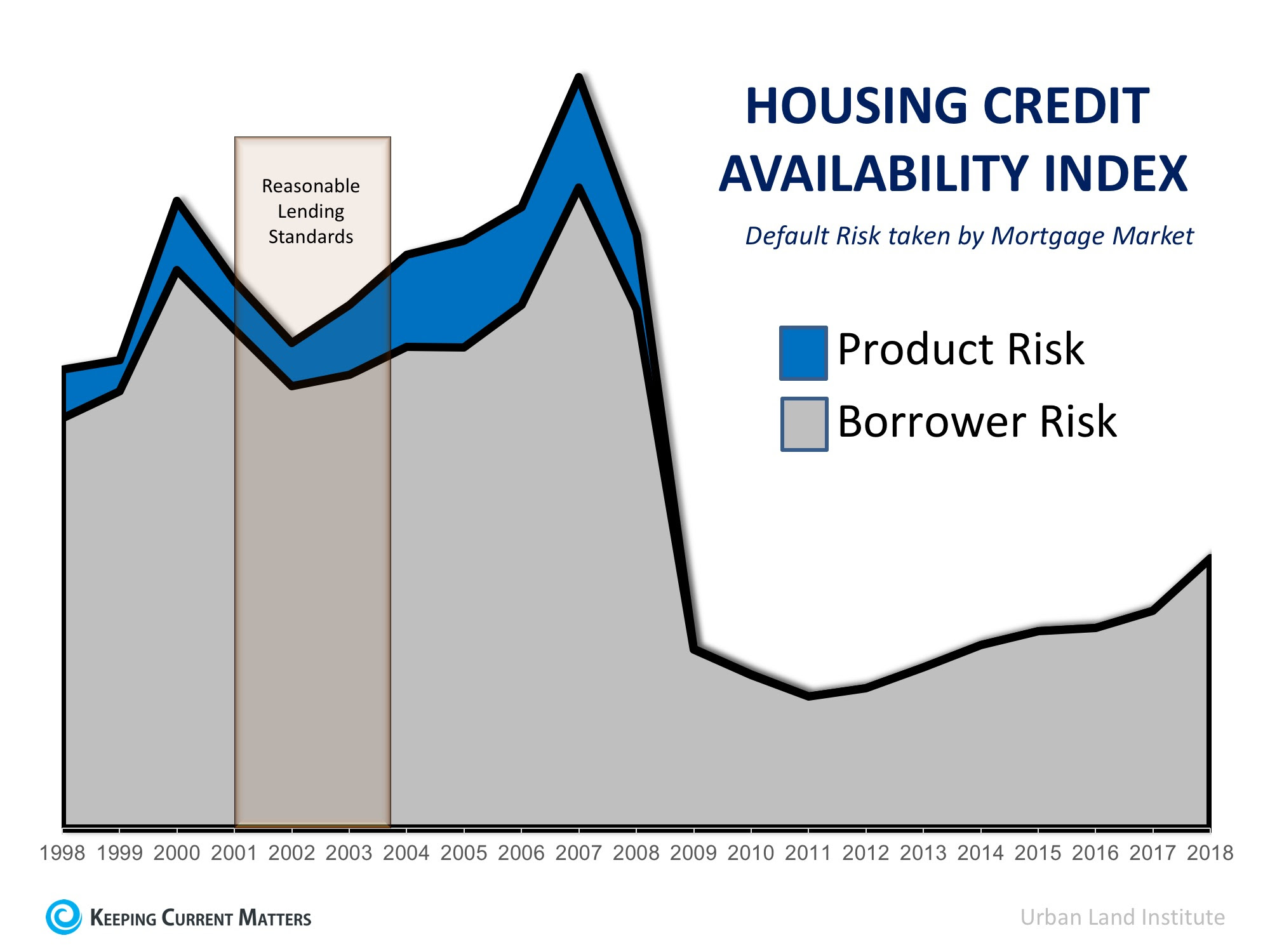 Housing Credit Availability Index