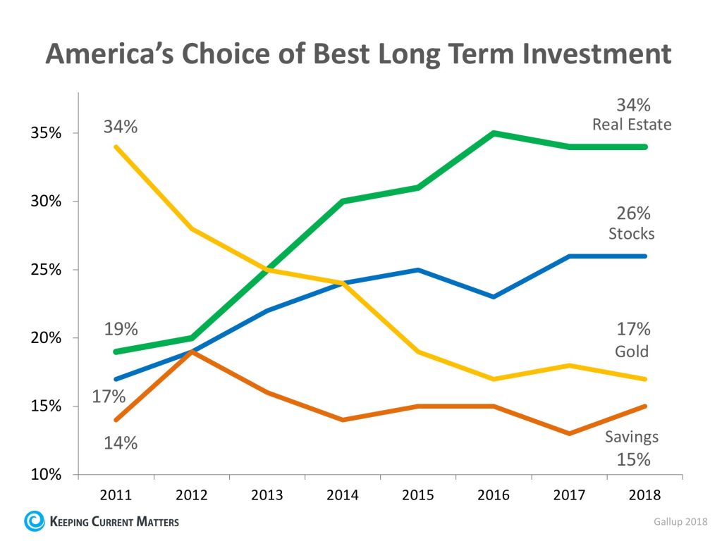 America's Choice of Best Long Term Investment
