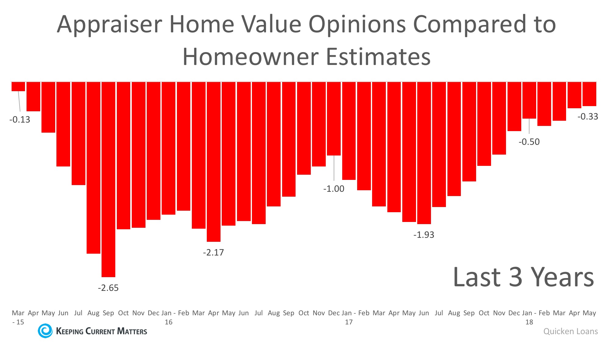 Appraiser Home Value Opinion vs. Homeowner Estimates
