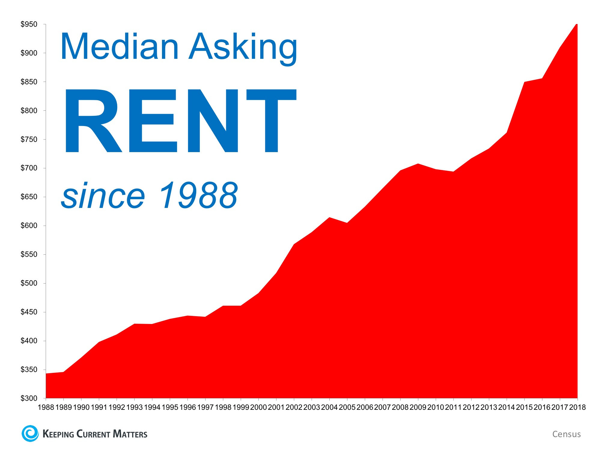 Median Rent Since 1988