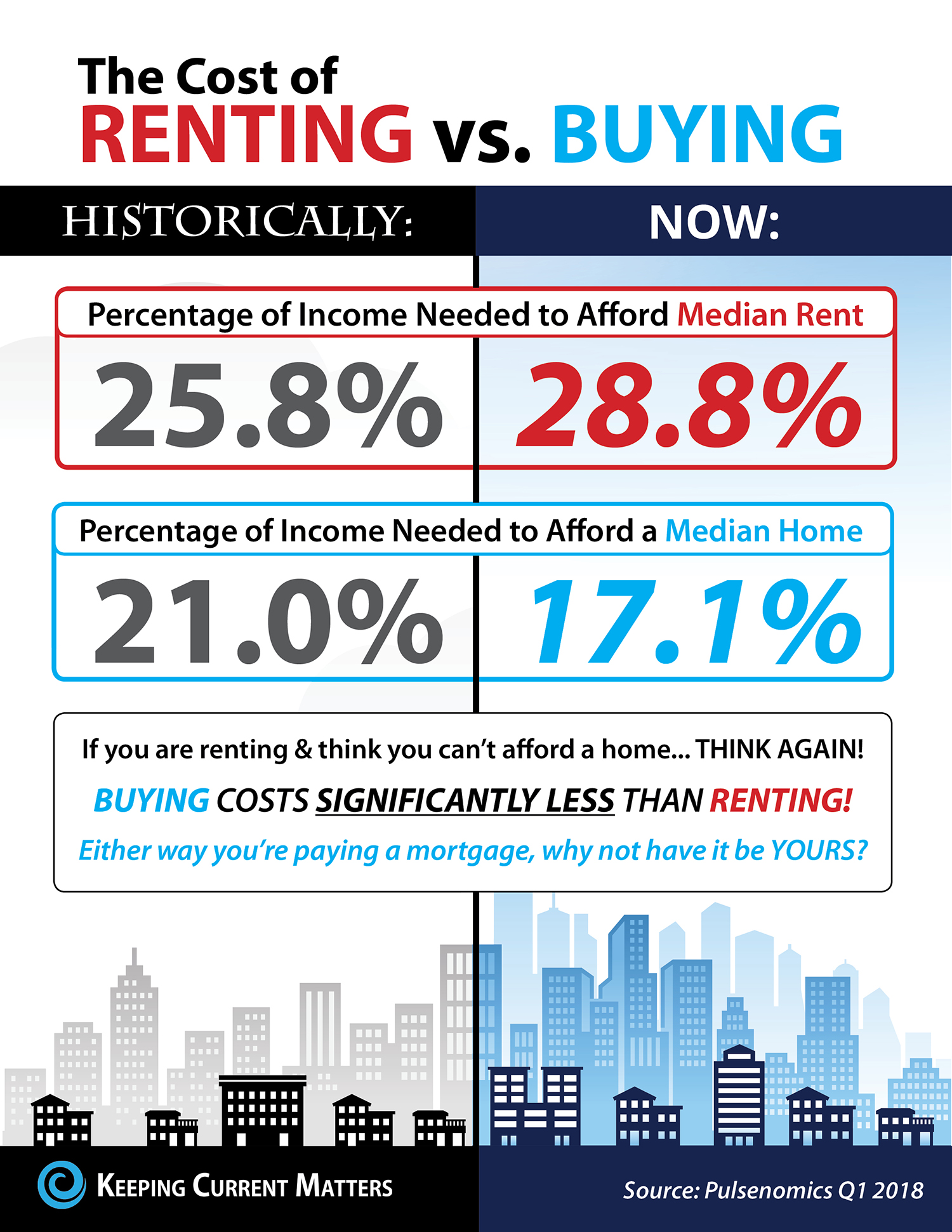 The cost of Renting vs. Buying [Infographic]