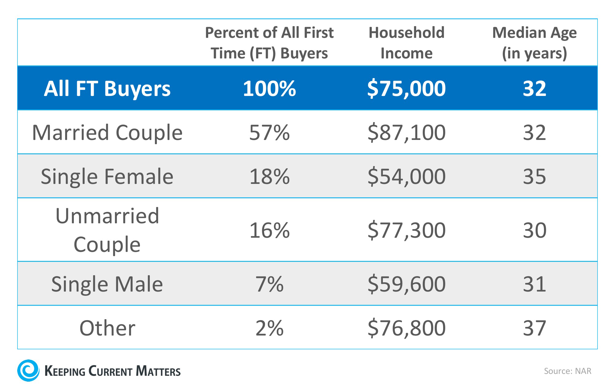 First Time Home Buyer Profile Chart