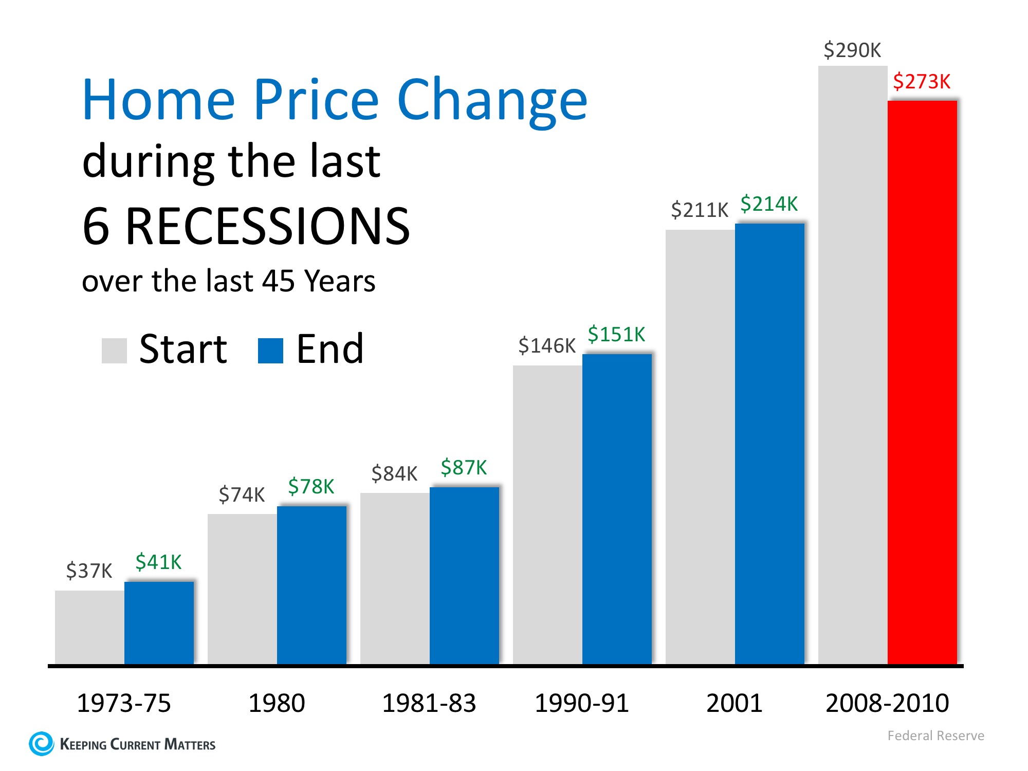 Chart on Home Price Changes During Last Recession