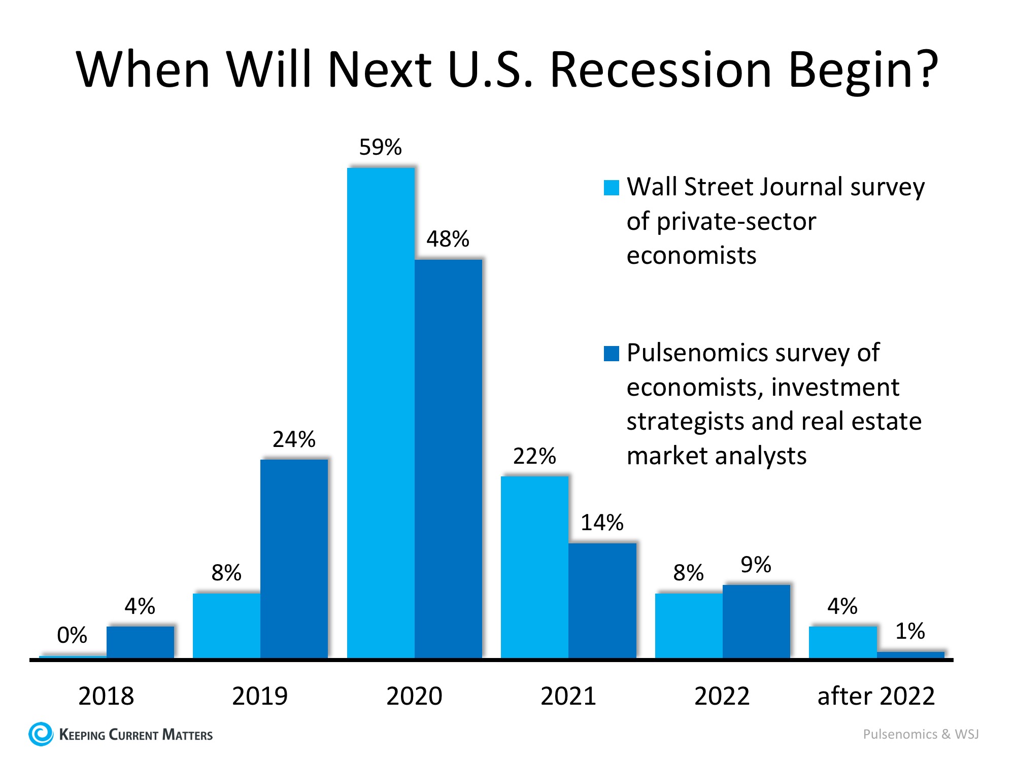 Economists Predict Next Recession