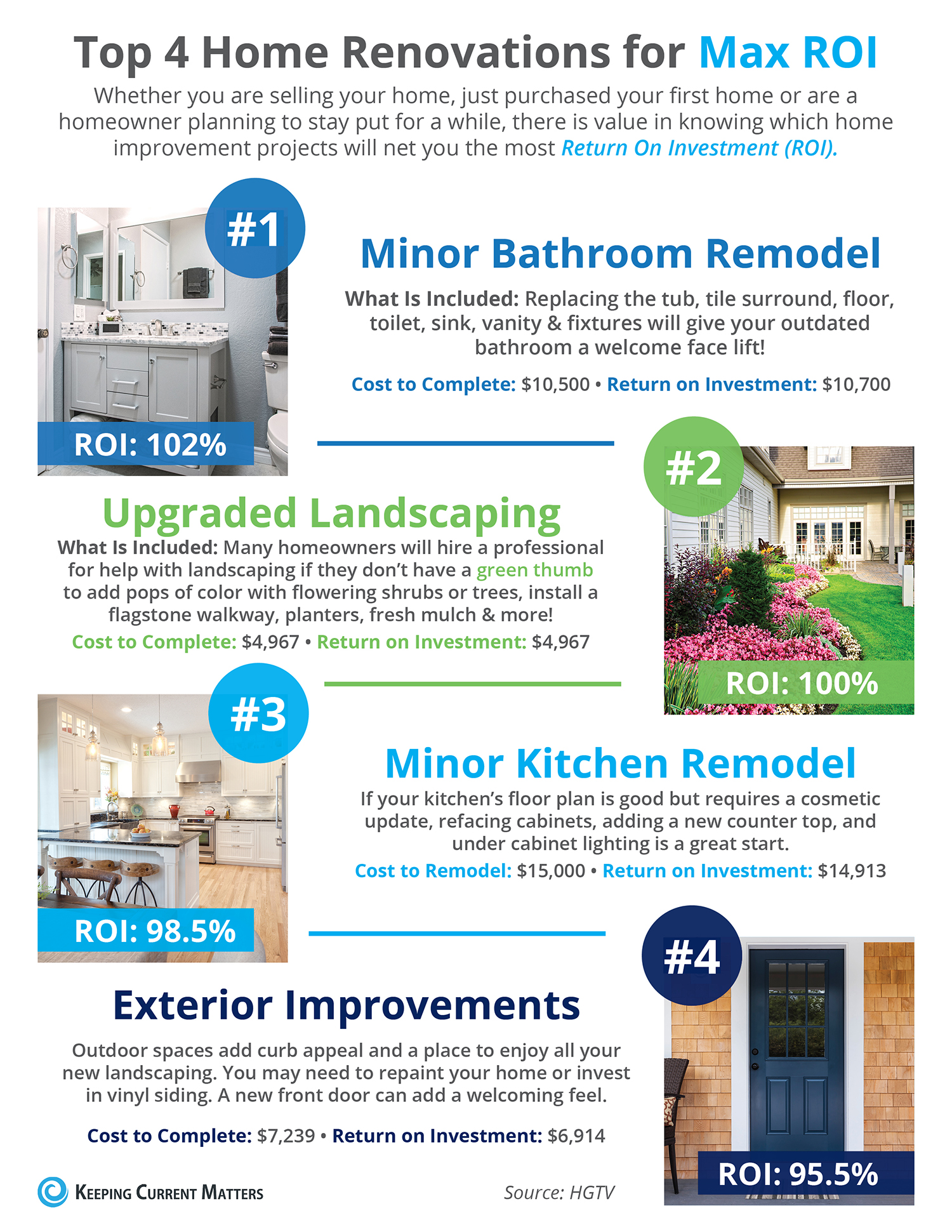 The top 4 home renovations you can do for maximum return on investment.