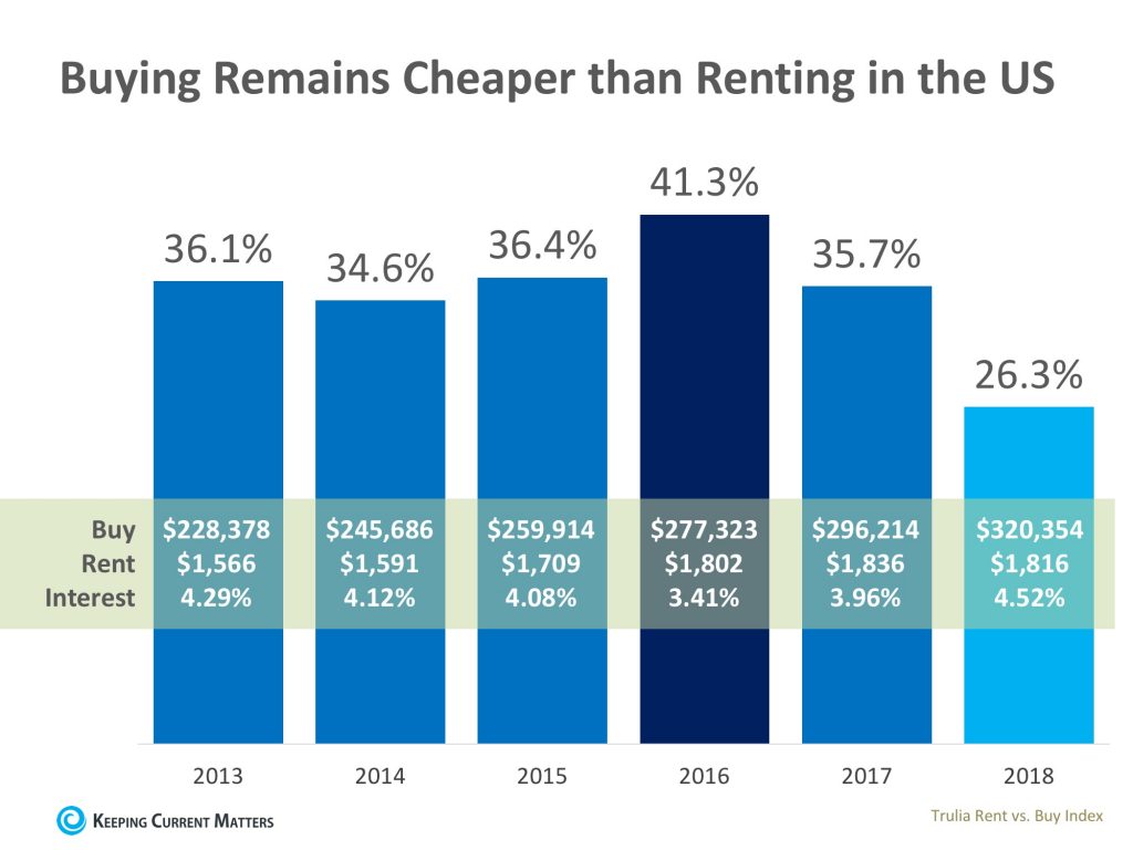 Buying Remains Cheaper Than Renting in the US