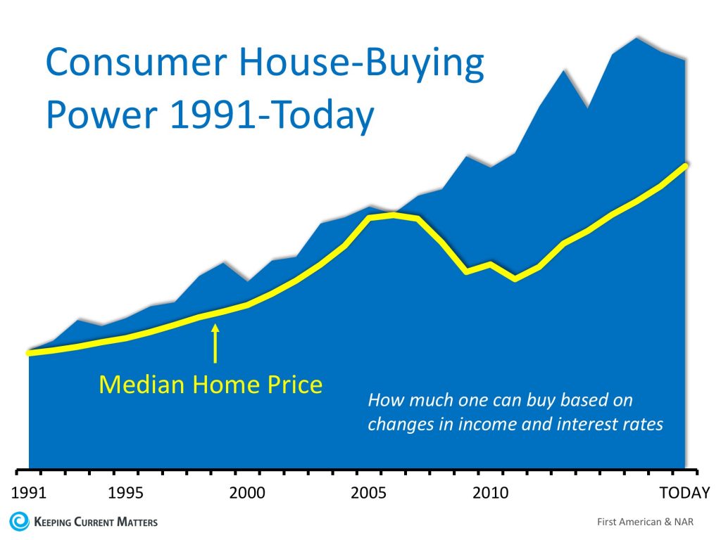 Consumer House Buying Power: 1991 - Today