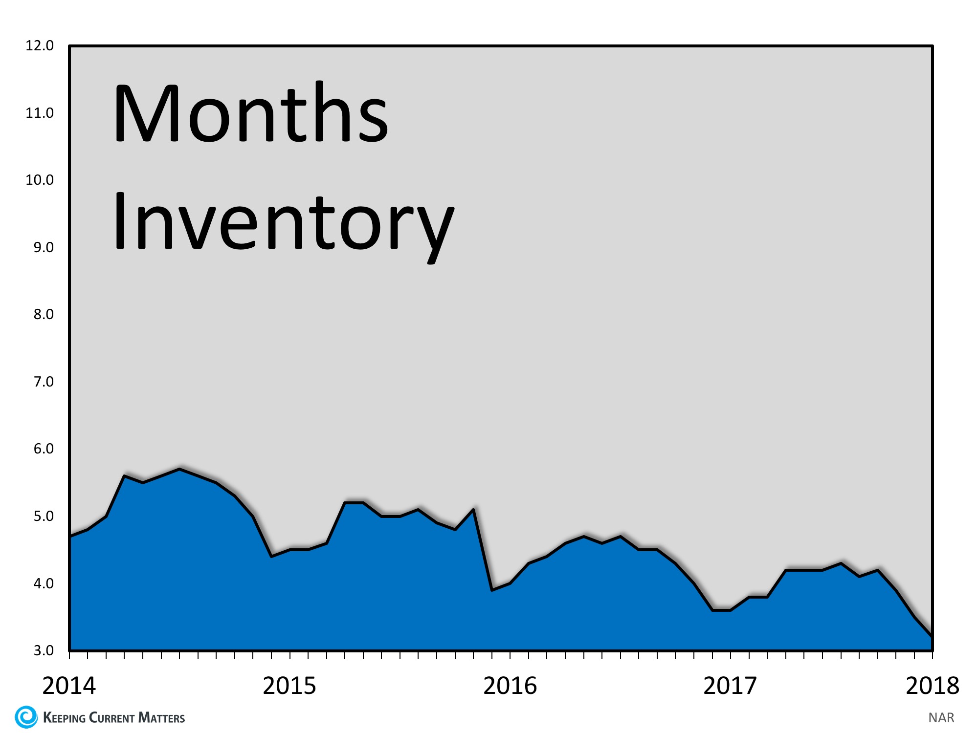 Housing Inventory 2014-2018
