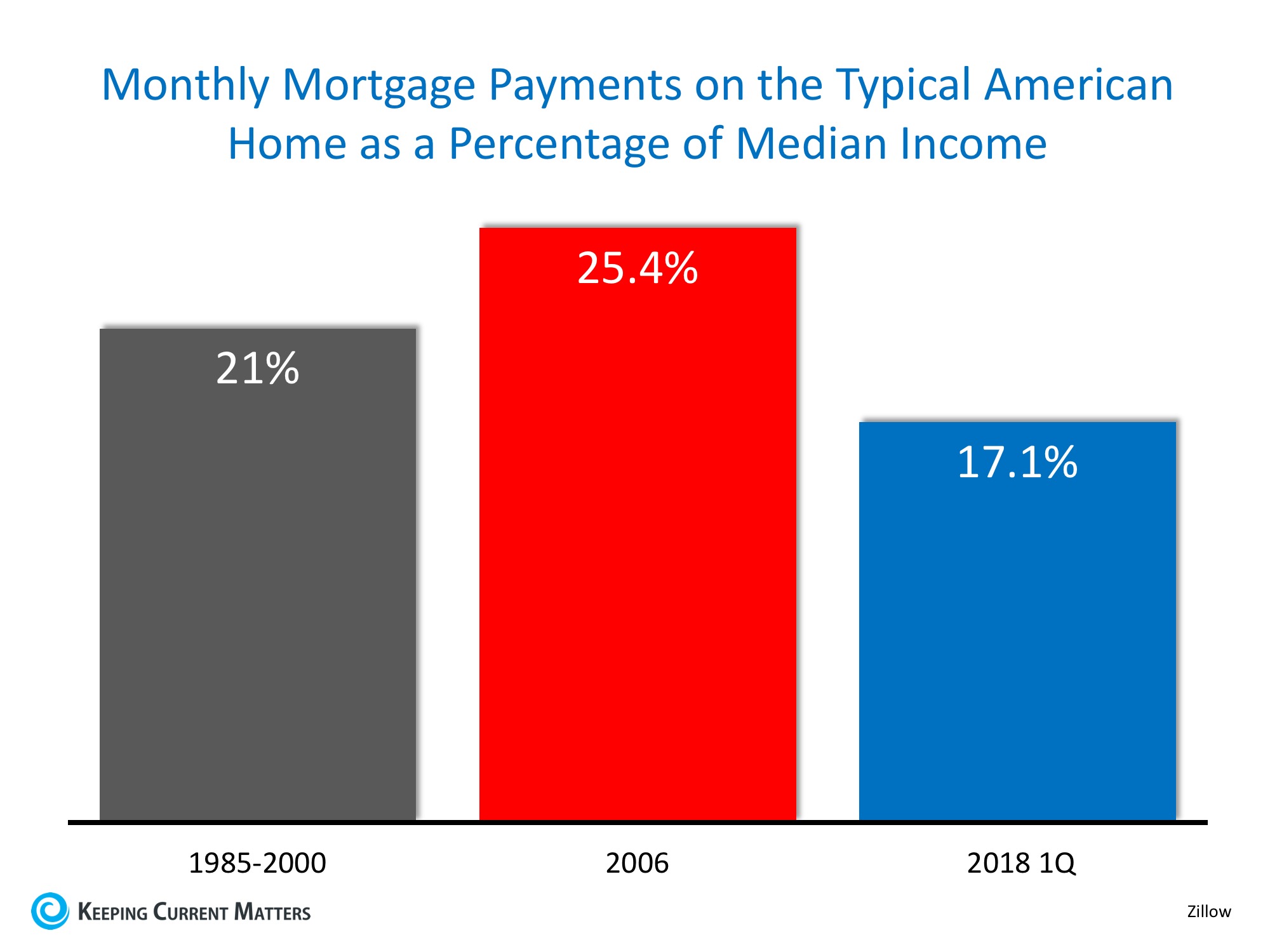 Monthy Mortgage Payments Chart
