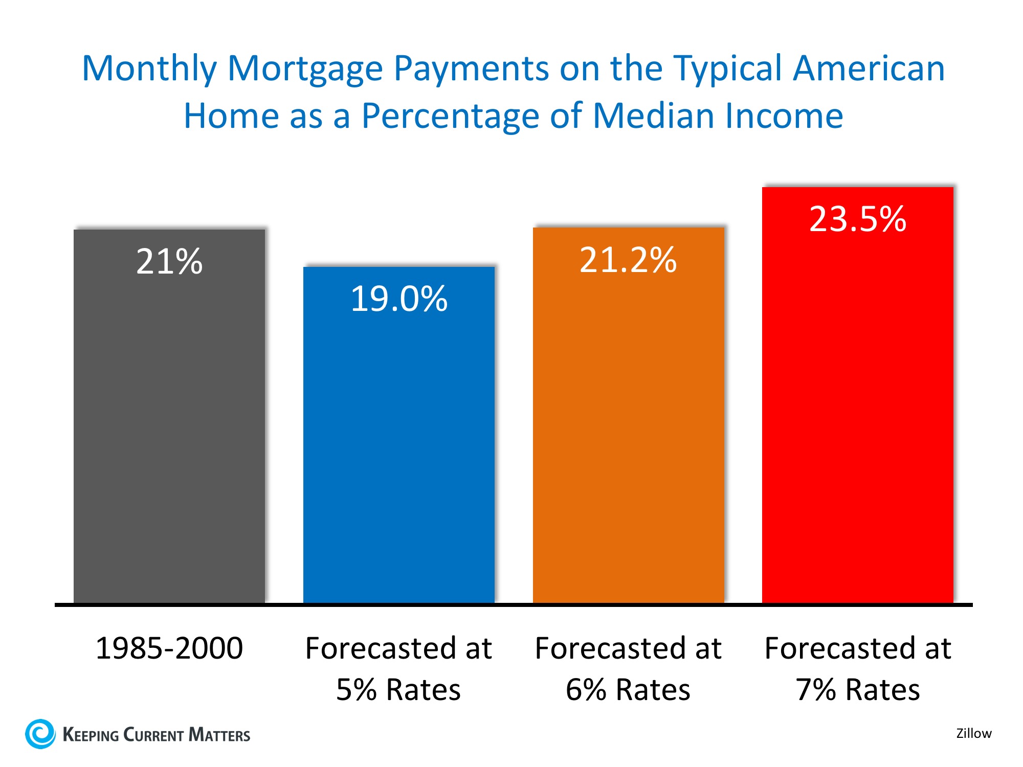 Monthy Mortgage Payments Chart