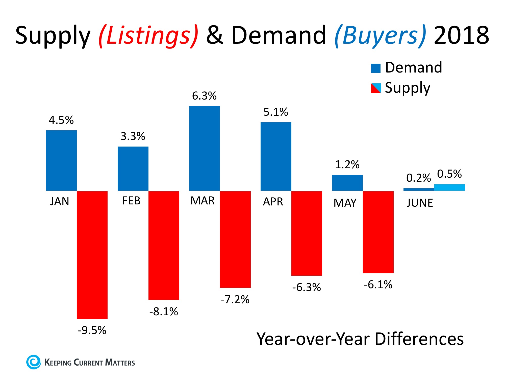 Supply & Demand - Buyers in 2018