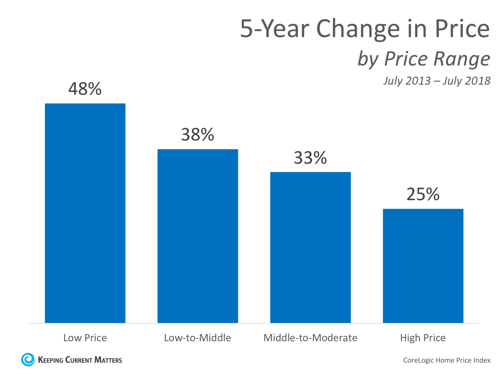 5 Year Price Change of Homes