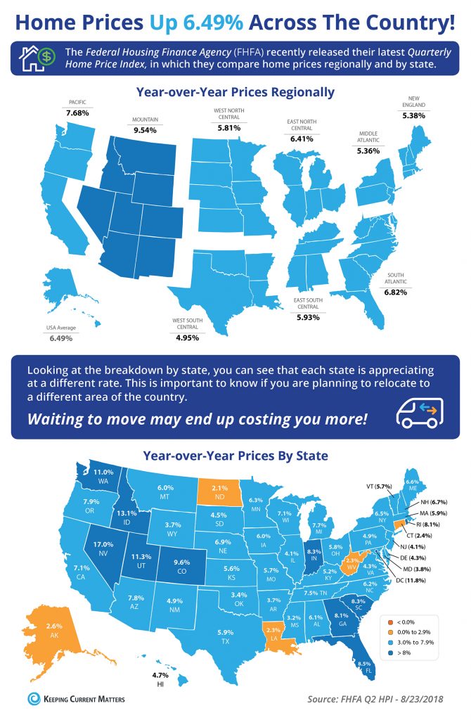 Home Prices Up 6.49% Across the Country! [INFOGRAPHIC]