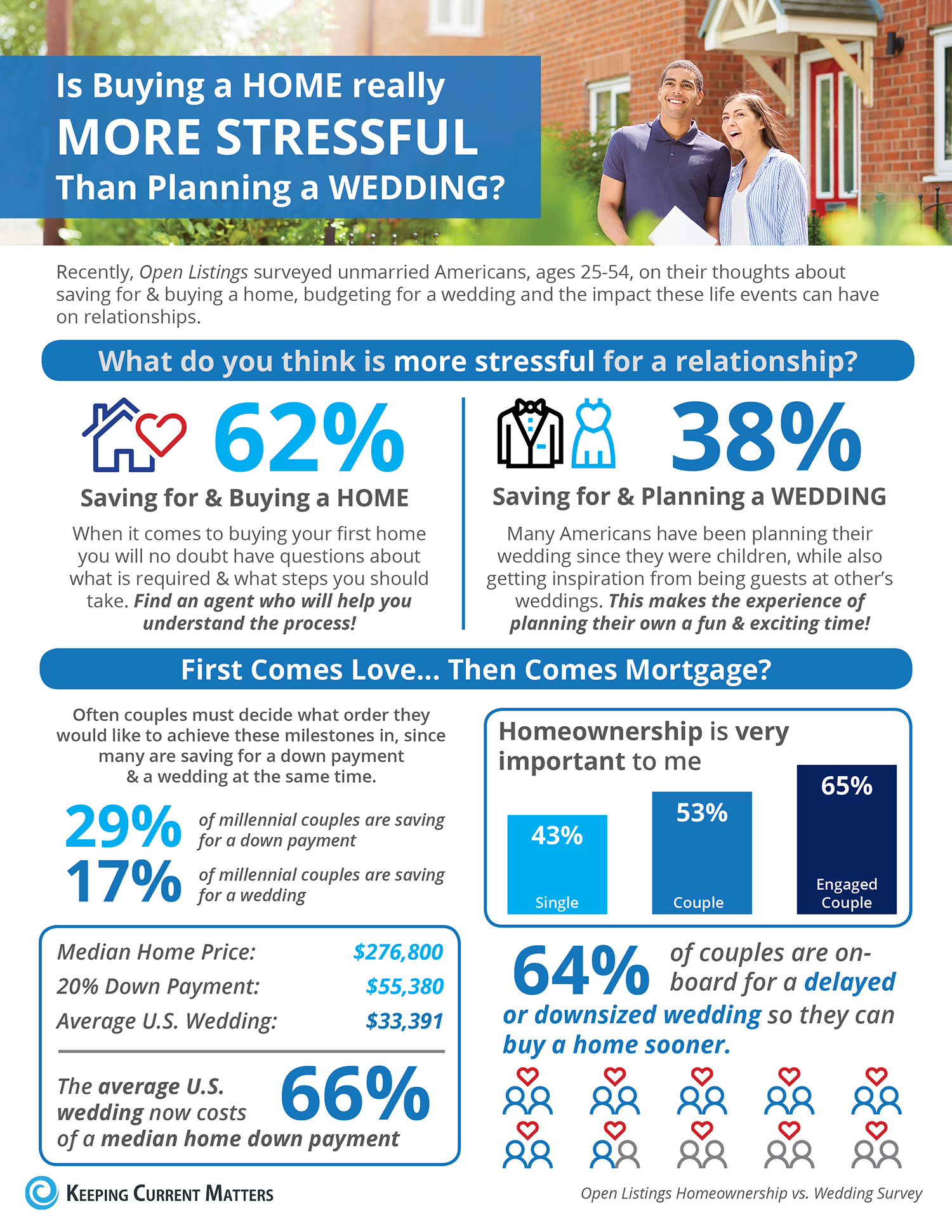 Buying a Home vs. Planning a Wedding