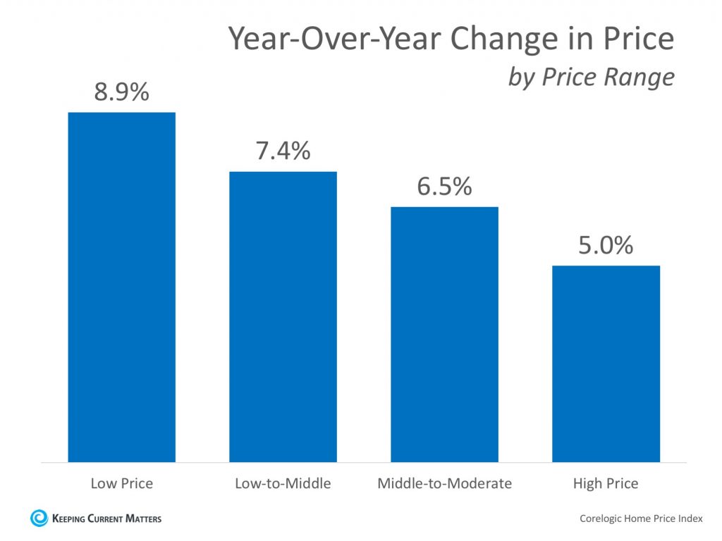 Year over Year Change in Home Prices