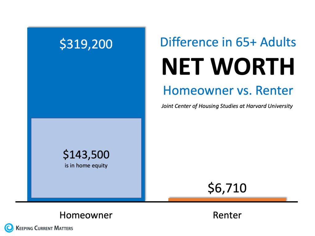 Net Worth: Homeowner vs. Renter