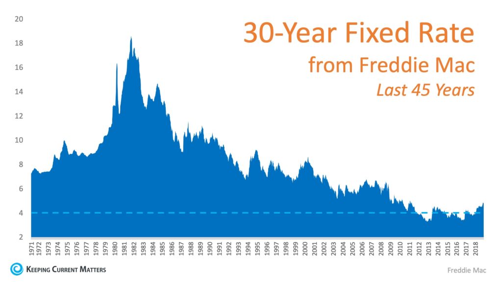 30 Year Fixed Rates