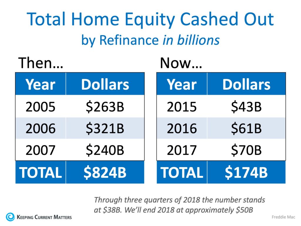 Total Home Equity Cashed Out