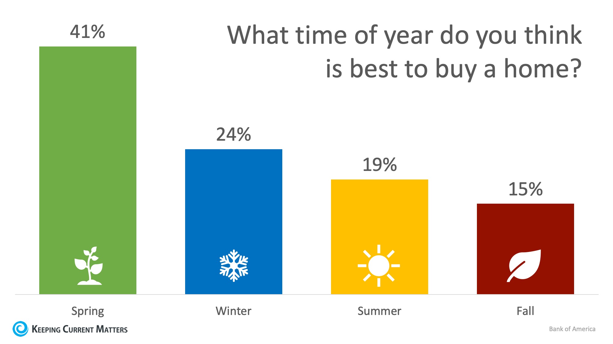 Best Time To Buy A Home