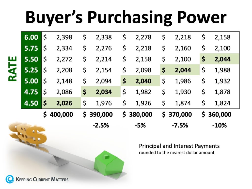 Buyers Purchasing Power