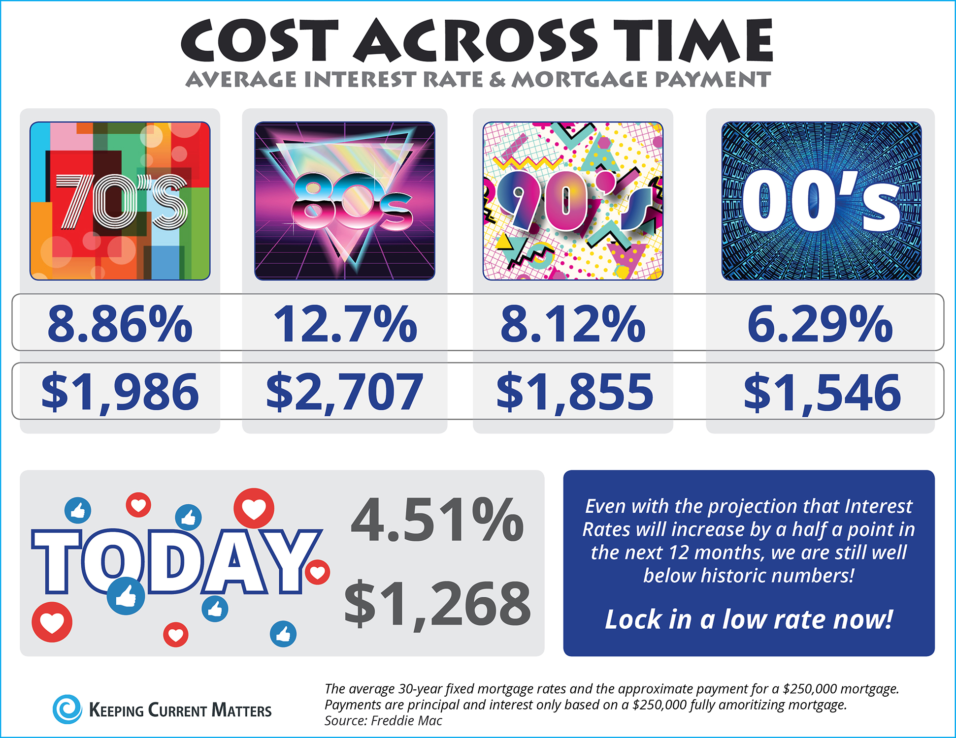 Cost Across Time