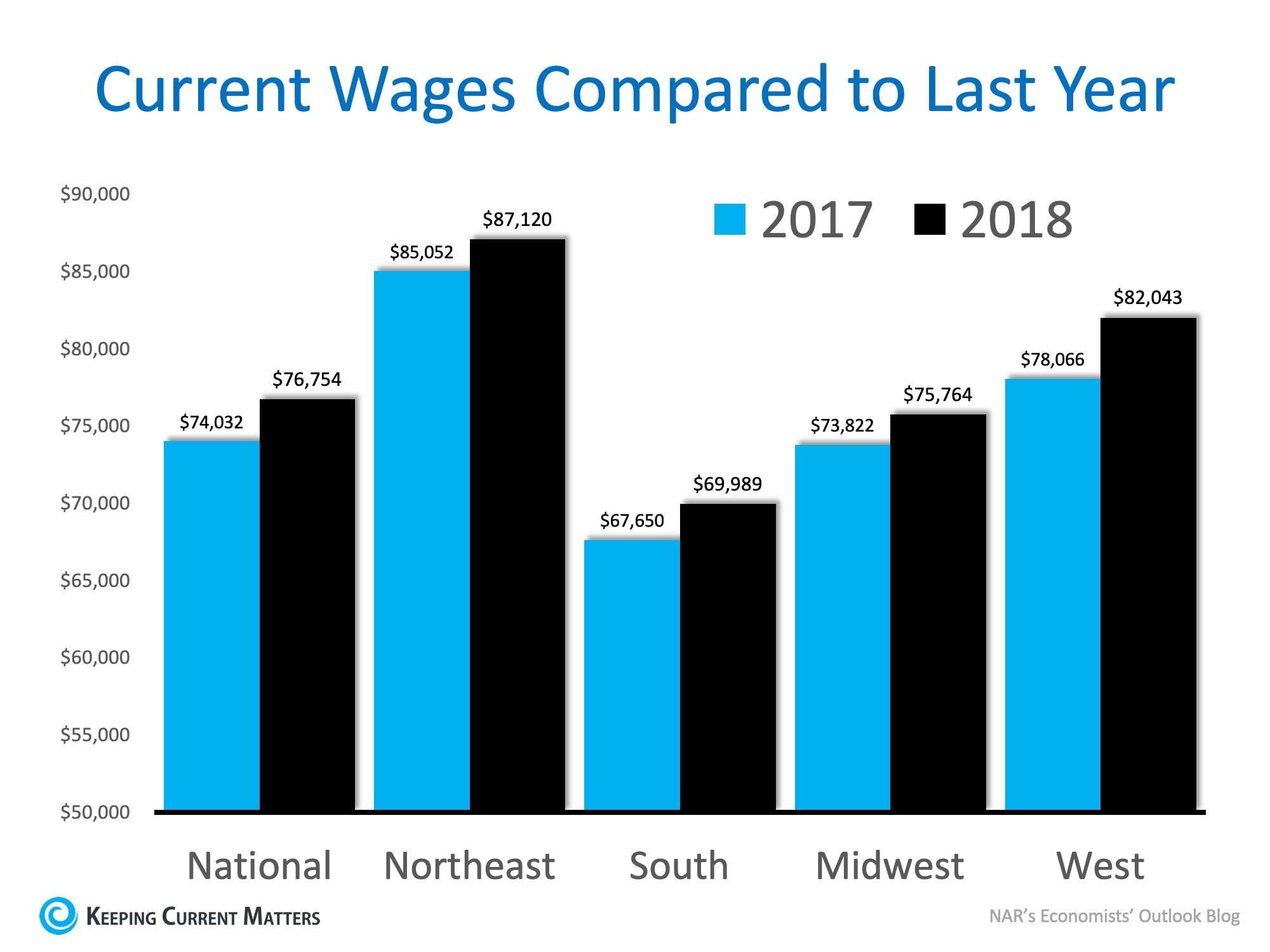 Current Wages Compared to Last Year