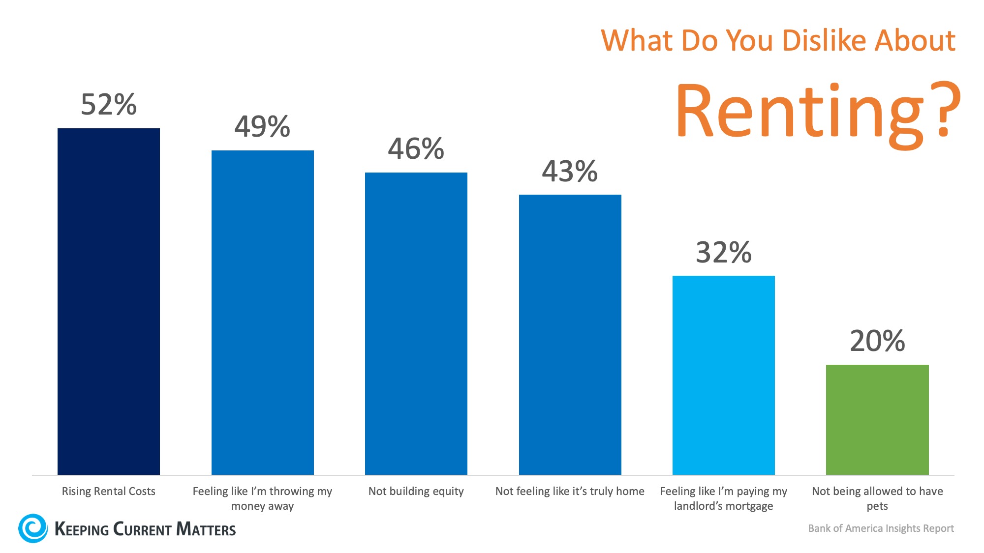 Why Do You Dislike Renting?