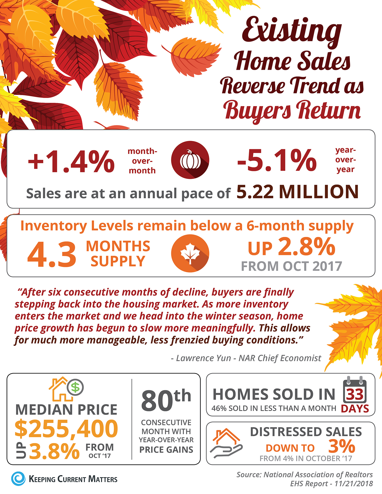 Existing Homes Sales Reverse Trend as Buyers Return