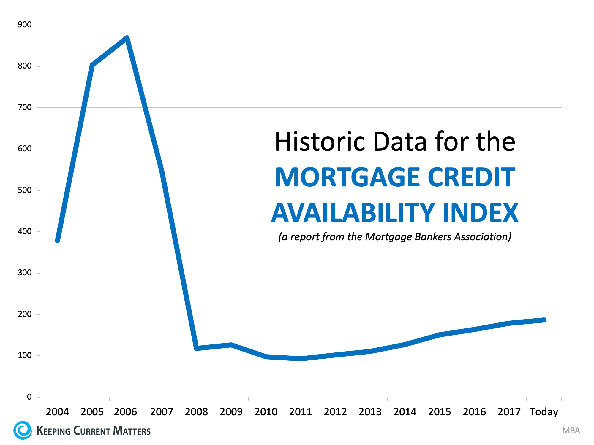 Historic Data for Mortgage Credit Availability Index