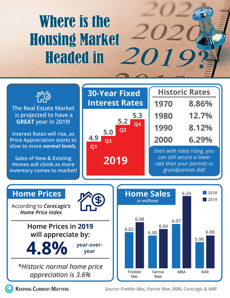 Housing Market 2019